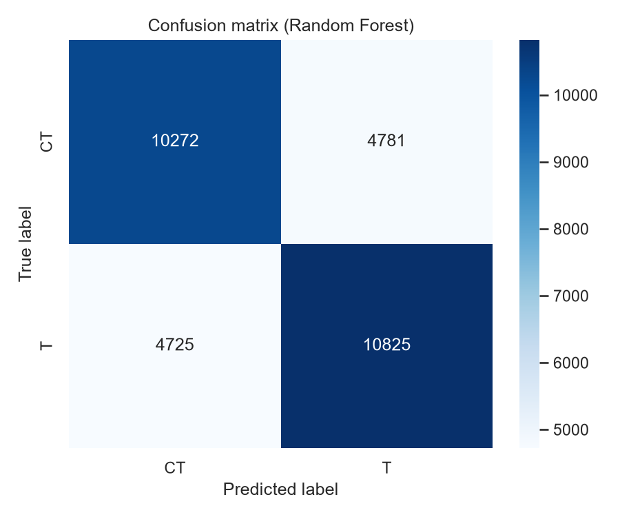 Confusion matrix for round winner predictions