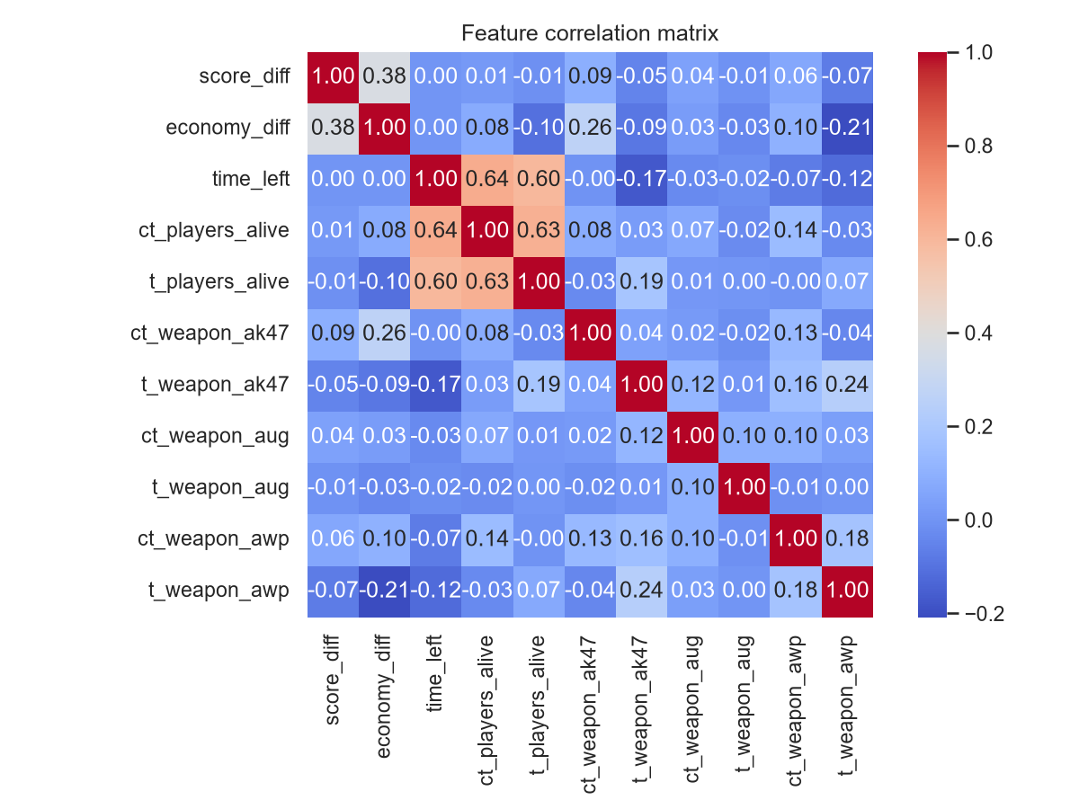 Feature correlation matrix for CS:GO dataset