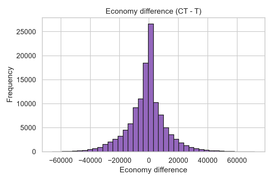 Economy difference distribution for CS:GO rounds