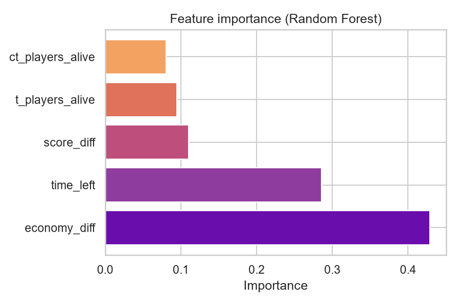 Feature importance for CSGO round prediction