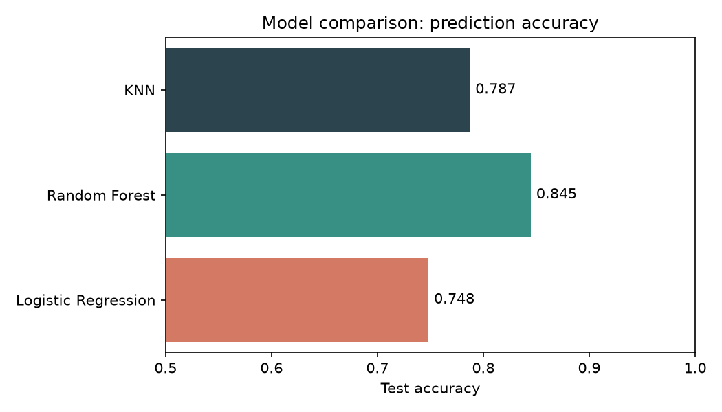 Model comparison chart for CSGO round winner predictor