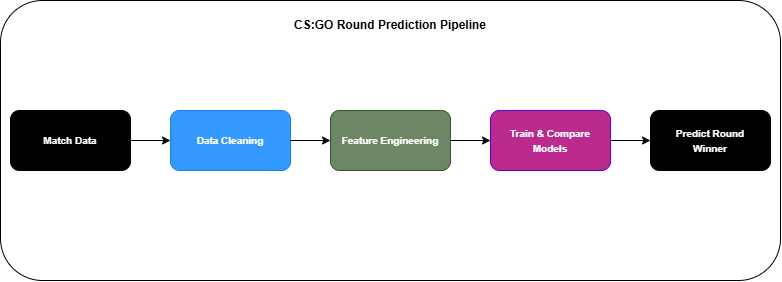 CSGO round predictor pipeline diagram