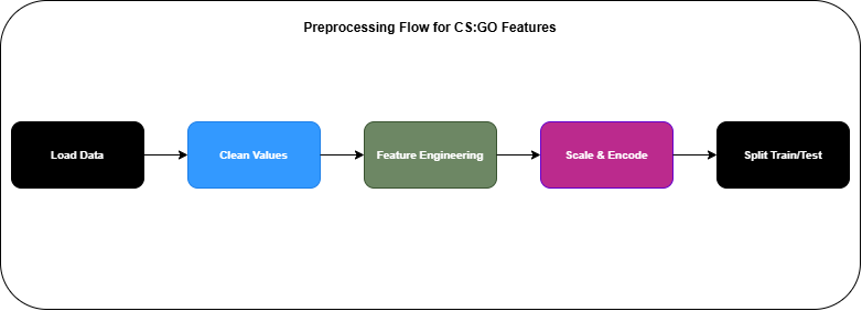 Data preprocessing flow for CSGO round prediction