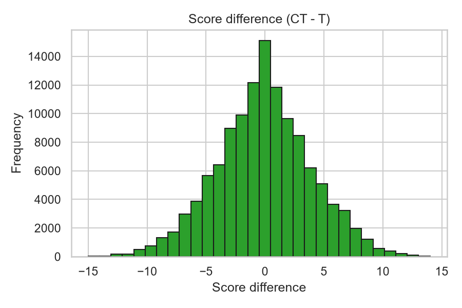 Score difference distribution for CS:GO rounds