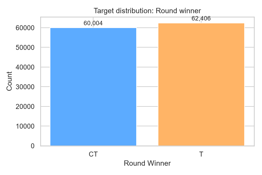 Target class distribution for round winner