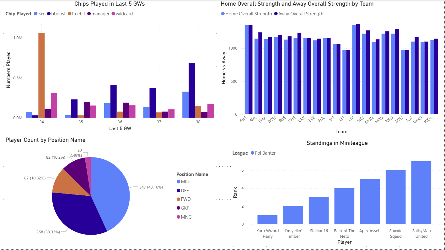 Power BI dashboard chips and positions