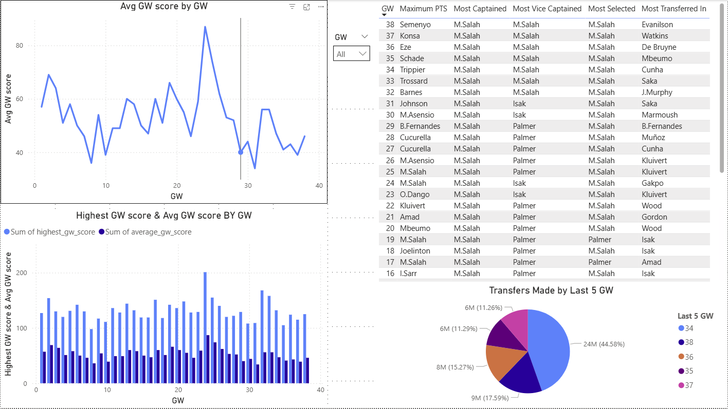 Power BI dashboard gameweek stats