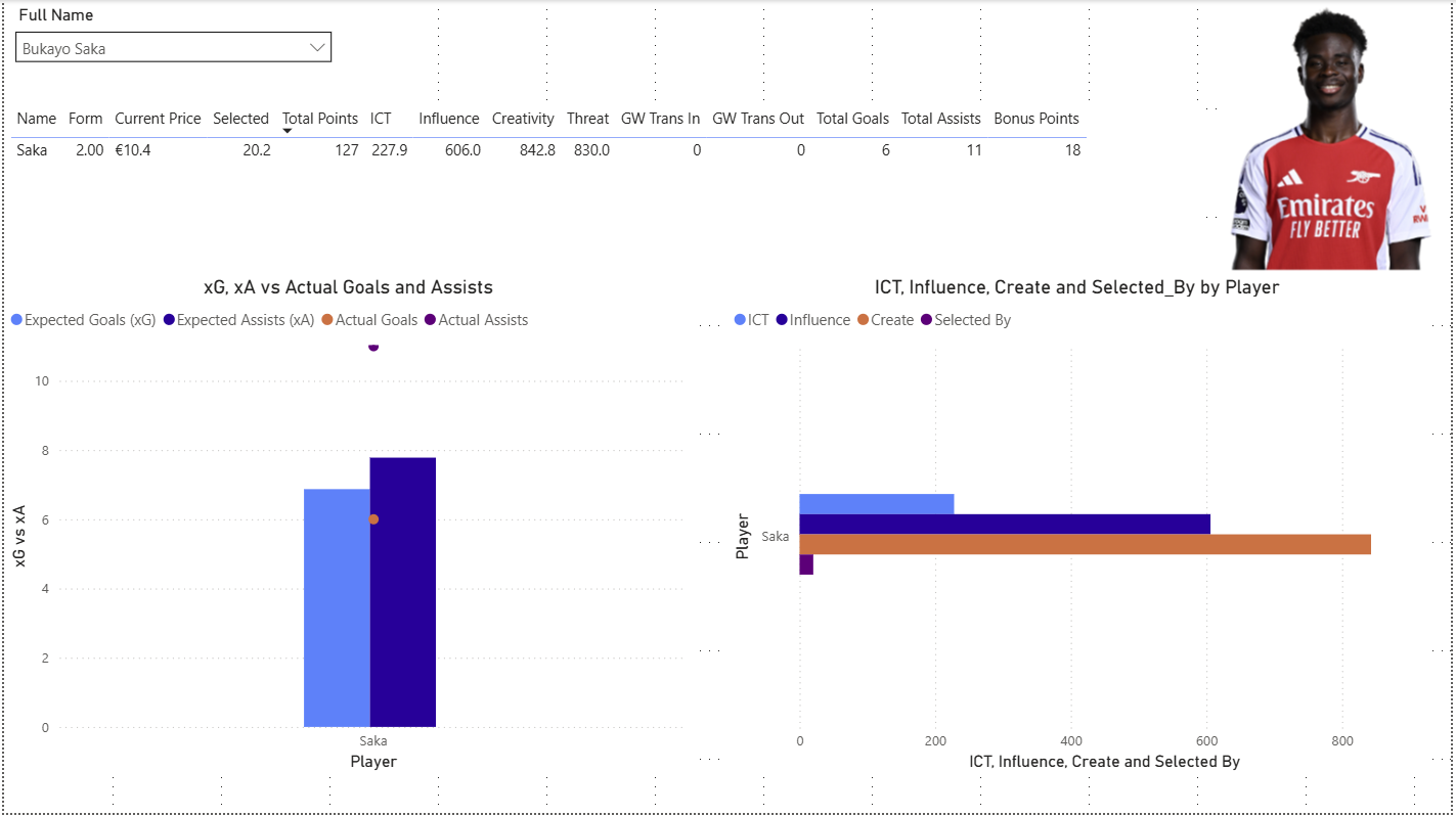 Power BI dashboard player stats