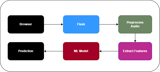 Application architecture diagram