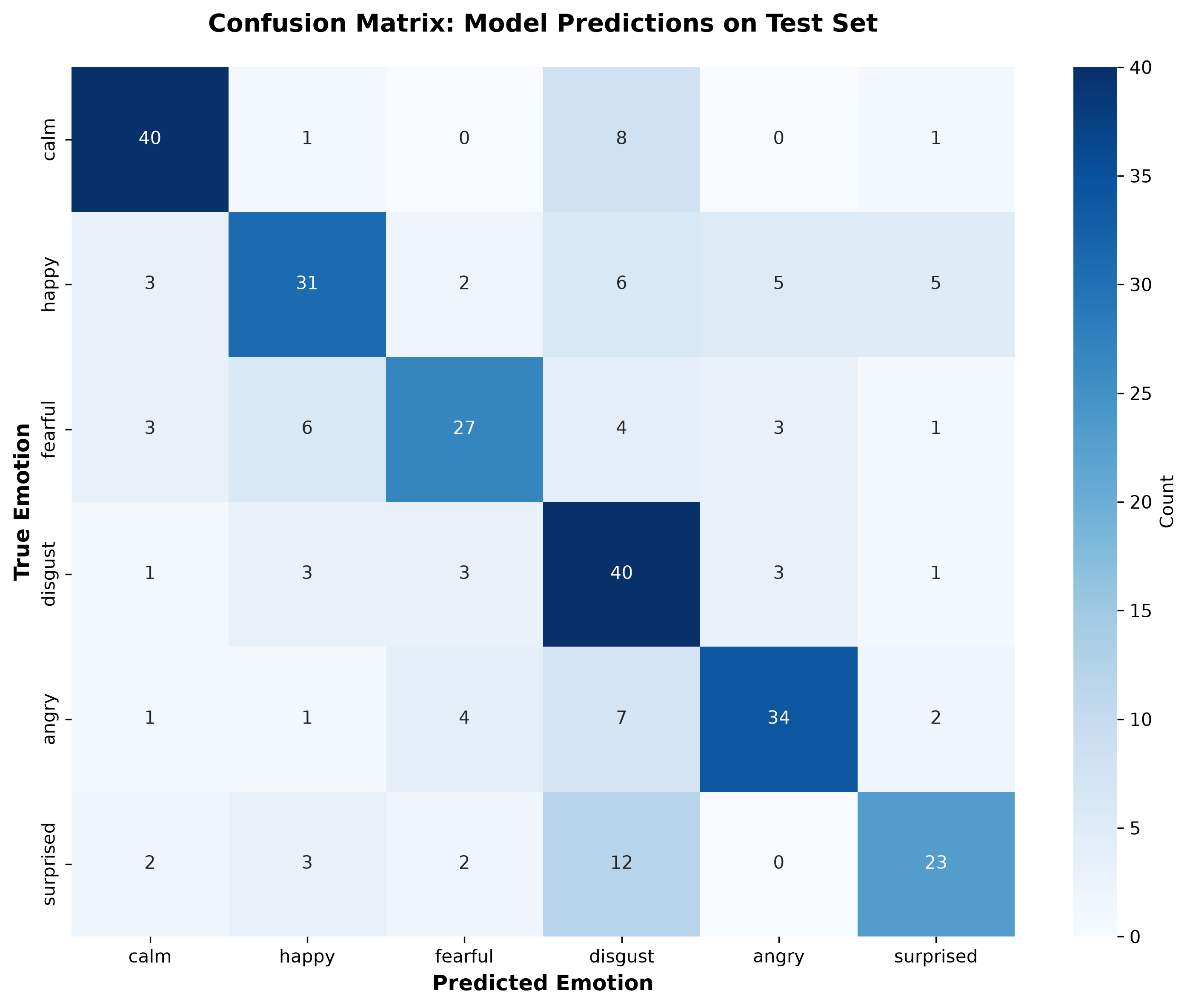 Confusion matrix