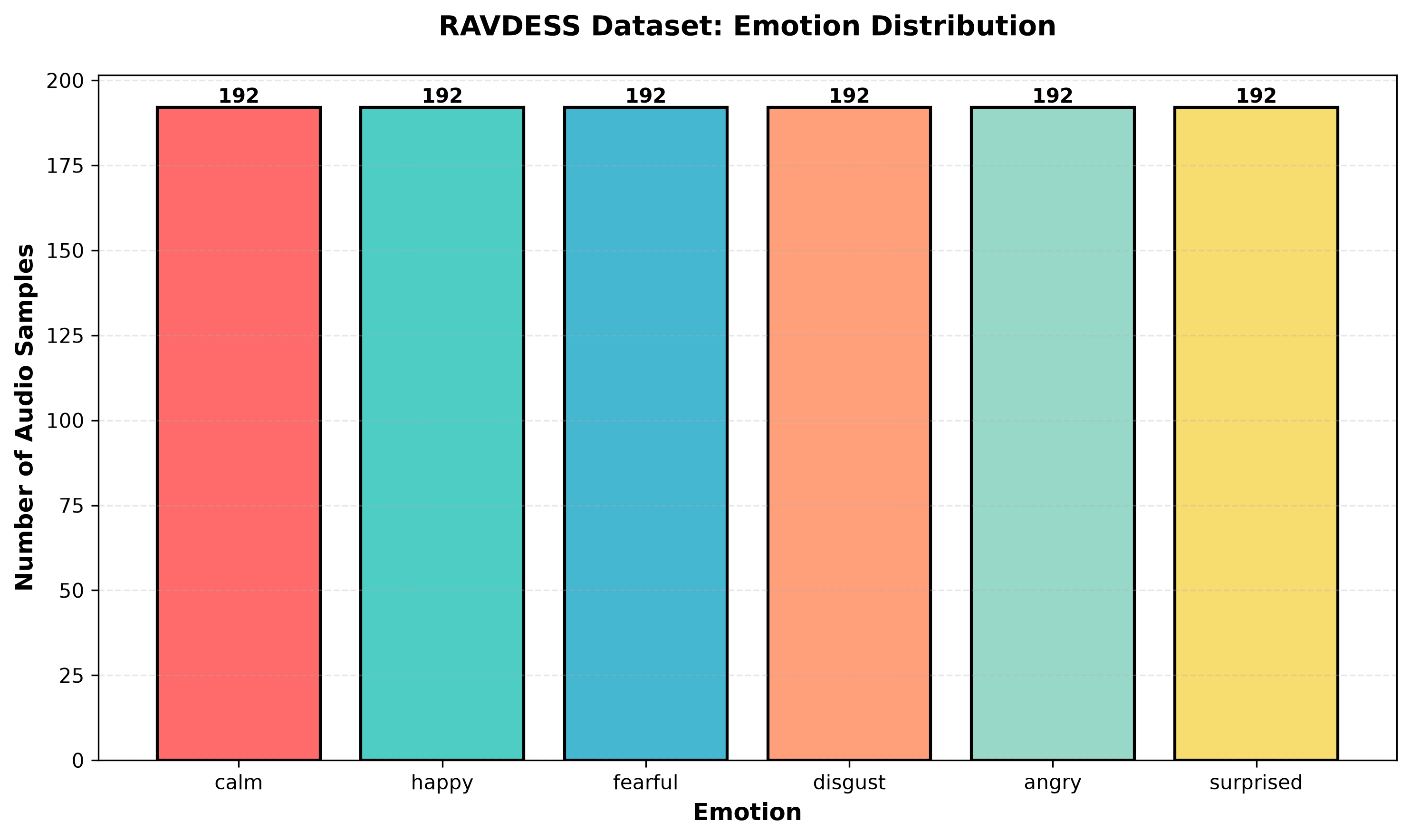 Emotion distribution chart