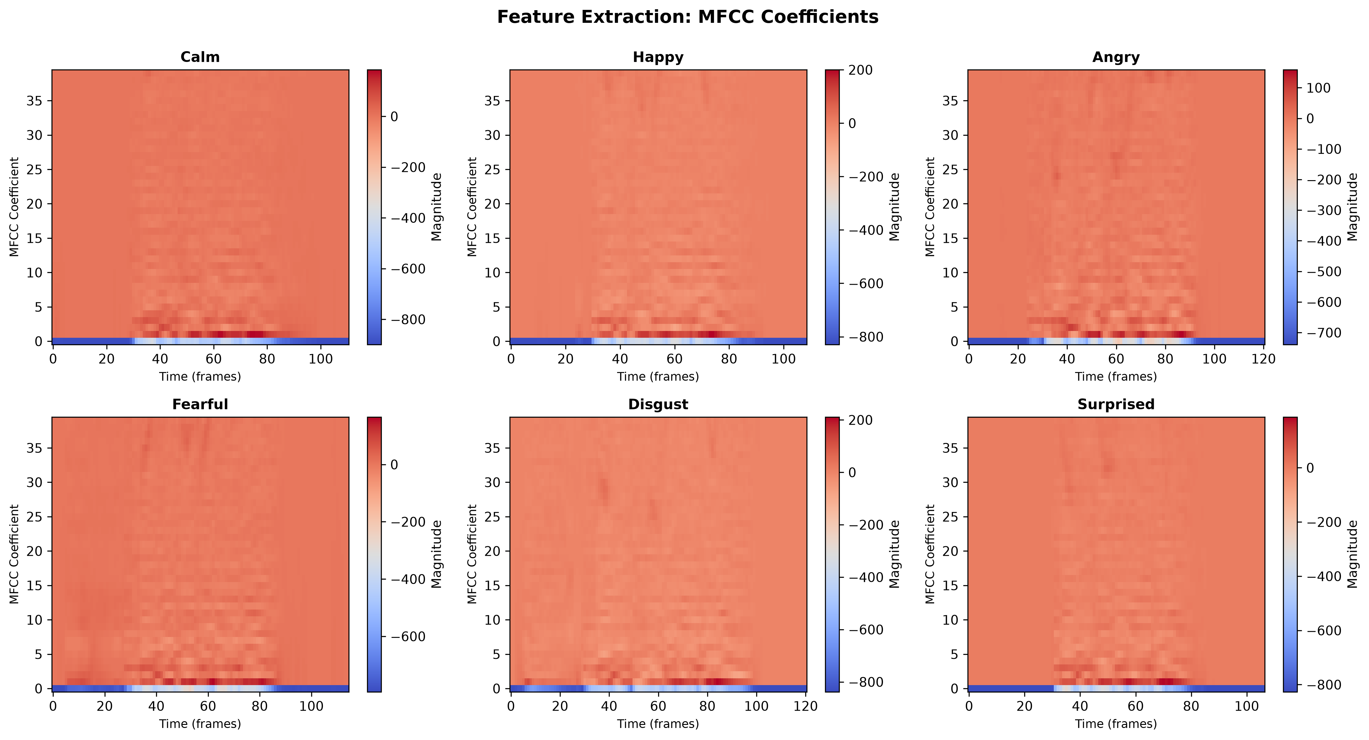 MFCC feature visualization