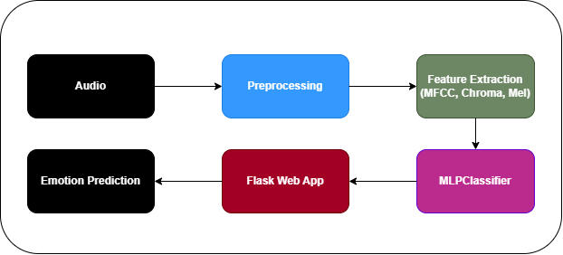 Pipeline diagram for speech emotion recognition