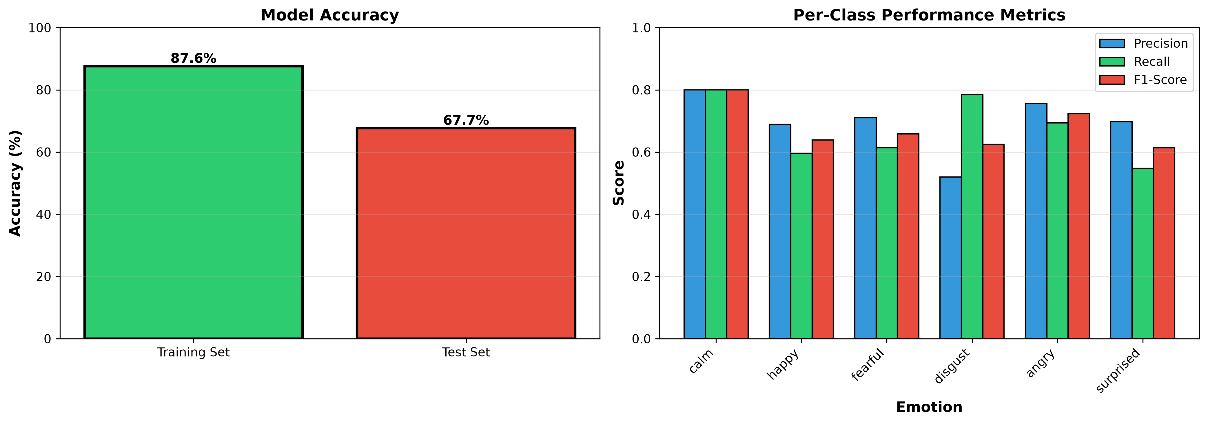 Model training results