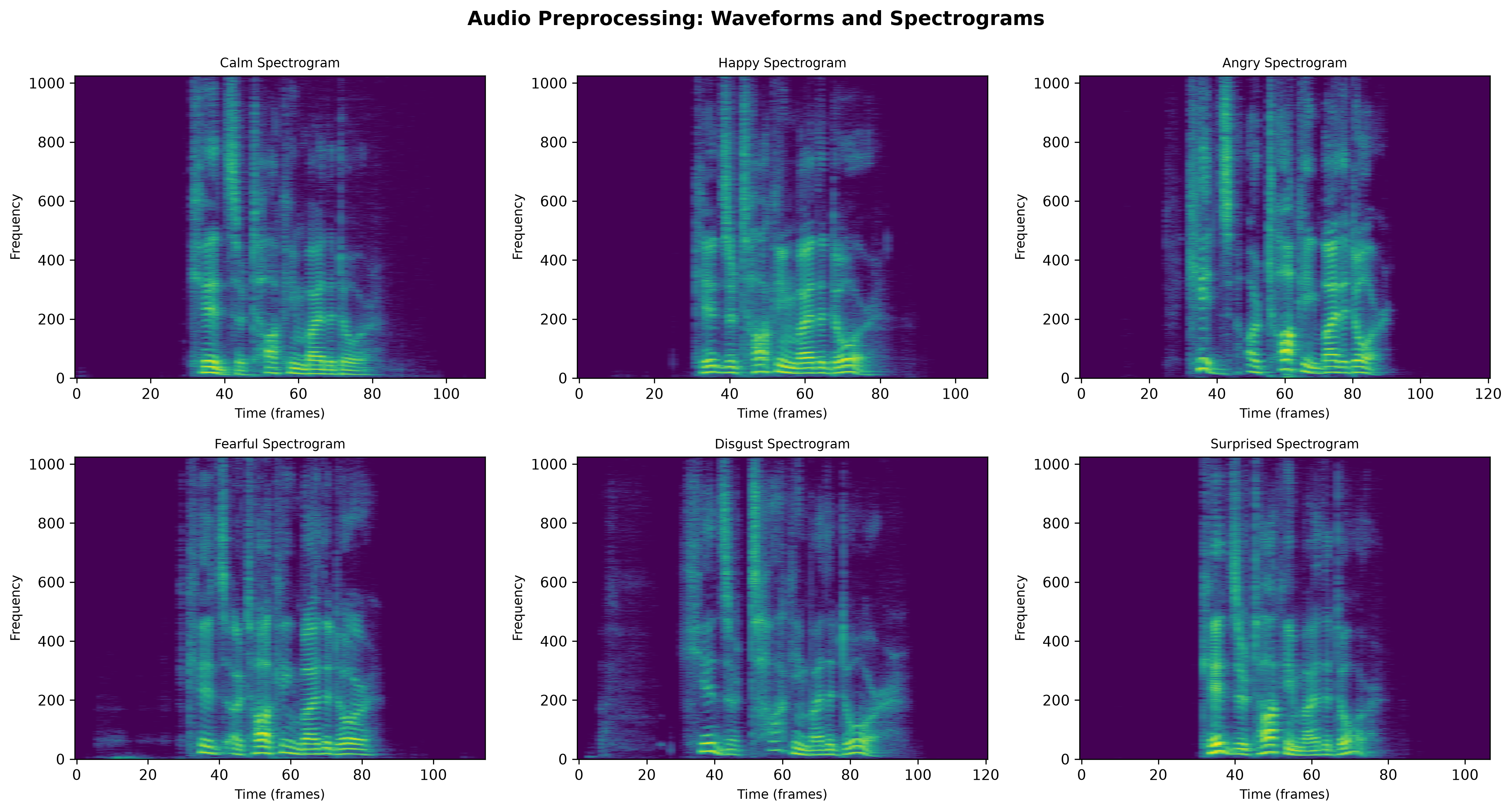 Waveform and spectrogram examples